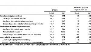 İnşaat Sektörü Güven Endeksi 3,7 Oranında Arttı
