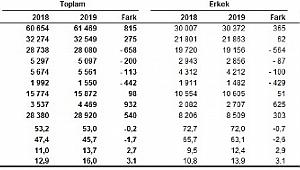 İşsiz Sayısına Yaklaşık 1 Milyon Kişi Eklendi