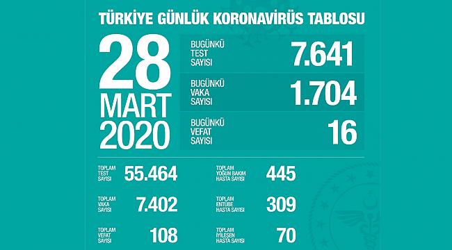 Türkiye'de Koronavirüs ölümlü vaka sayısı ve son test rakamları! İşte 28.03.2020 vaka sayısı...