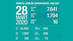 Türkiye'de Koronavirüs ölümlü vaka sayısı ve son test rakamları! İşte 28.03.2020 vaka sayısı...