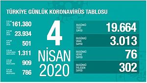 4 Nisan 2020 Türkiye Koronavirüs Vaka Sayısı Açıklandı...