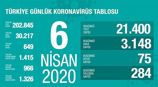 6 Nisan 2020 Türkiye'de son koronavirüs vaka sayısı...