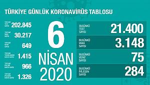 6 Nisan 2020 Türkiye'de son koronavirüs vaka sayısı...