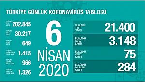 6 Nisan Türkiye Koronavirüs Vaka Sayısı Açıklandı...