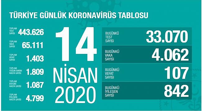 Bakan Koca 14 Nisan Koronavirüs Tablosu İçin Neler Söyledi? Kaç Vaka Var?