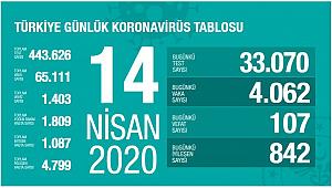 Bakan Koca 14 Nisan Koronavirüs Tablosu İçin Neler Söyledi? Kaç Vaka Var?