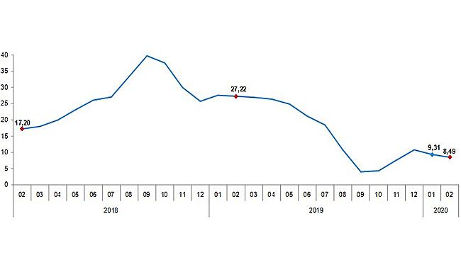 İnşaat Maliyet Endeksi Geçen Yıla Göre Yüzde 8,49 Arttı