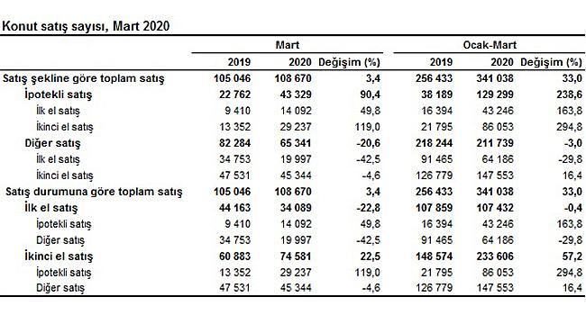 İpotekli Konut Satışları Yüzde 90,4 Oranında Arttı!