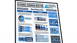 İstanbul Ekonomi Bülteni - Reel Piyasalar, Nisan 2020