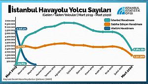 İstanbul hava trafiğine koronavirüs engeli