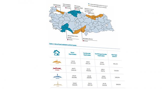 Merkez Bankası Şubat ayı konut fiyat endeksi verilerini açıkladı