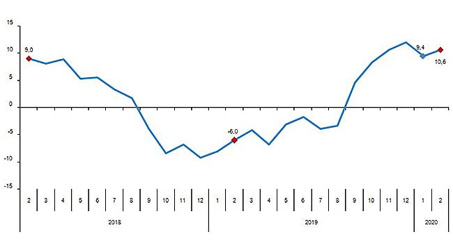 Perakende Satış Hacmi Aylık Yüzde 1,4 Oranında Arttı