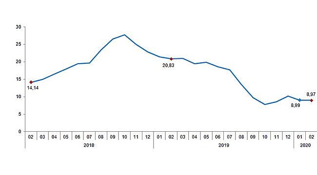 Tarım-GFE senelik yüzde 8,97 oranında arttı