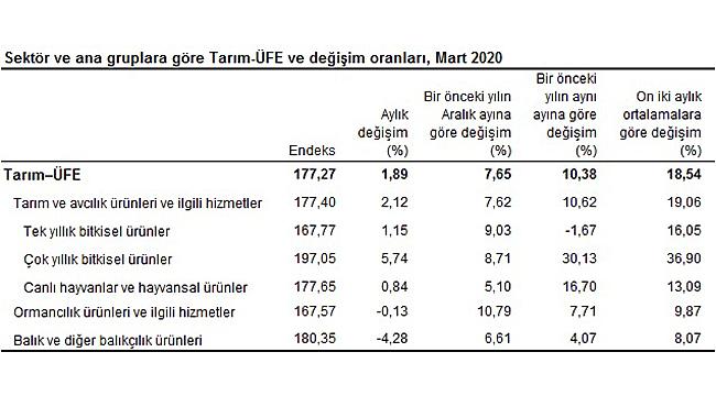 Tarım-ÜFE Mart Ayında Yüzde 1,89 Arttı