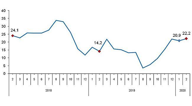 Toplam Ciro Senelik Yüzde 22,2 Oranında Arttı