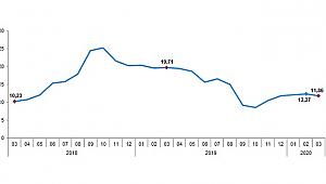 TÜFE Yıllık Yüzde 11,86 Oranında Arttı