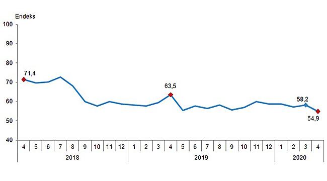 Tüketici Güven Endeksi Yüzde 5,8 Oranında Azaldı
