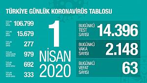 Türkiye 01.04.2020 Vaka Sayısı Açıklandı! İşte son rakamlar...