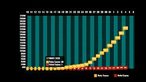 Türkiye'de koronavirüs ölümleri 500'ü geçti! 4 Nisan itibariyle resmi vaka sayıları...