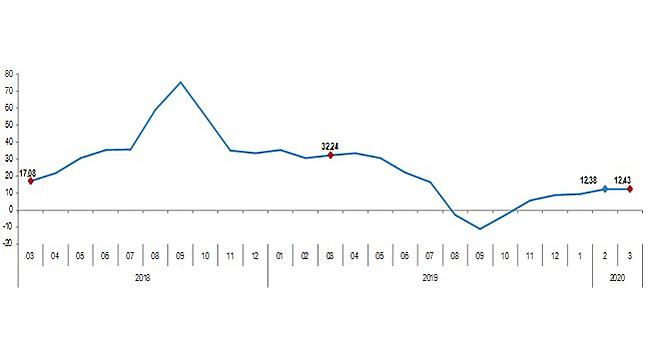 Yurt Dışı Üretici Fiyat Endeksi Senelik Yüzde 12,43 Oranında Arttı