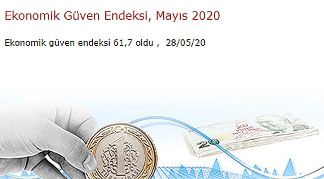 Ekonomik güven endeksi 61,7 oldu