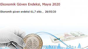 Ekonomik güven endeksi 61,7 oldu