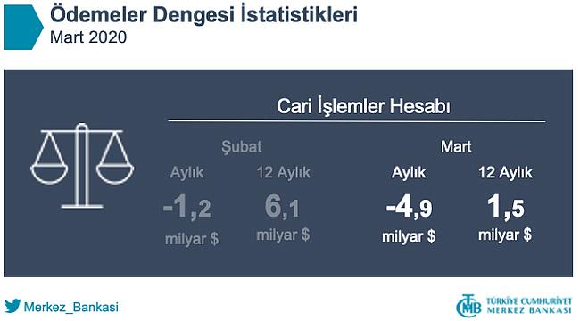 TCMB, Mart 2020 Ödemeler Dengesi İstatistikleri