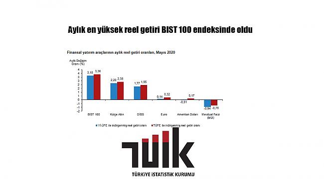 En yüksek reel getiri BIST 100 endeksinde