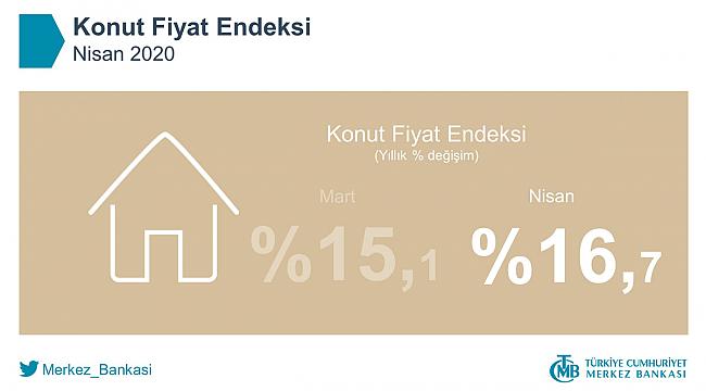 TCMB konut fiyat endeksi Nisan'da yıllık yüzde 16.7 arttı