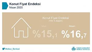 TCMB konut fiyat endeksi Nisan'da yıllık yüzde 16.7 arttı
