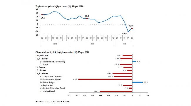 2020 Mayıs Ciro endeksi ne kadar oldu?