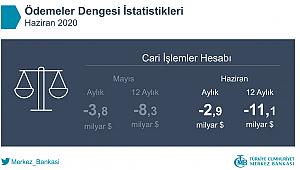 Merkez Bankası Haziran ayı Ödemeler Dengesi İstatistiklerini açıkladı