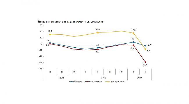 Nisan Haziran dönemi İşgücü Girdi Endeksleri