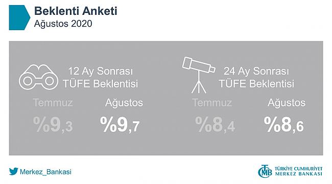 TCMB Ağustos ayı beklenti anketi