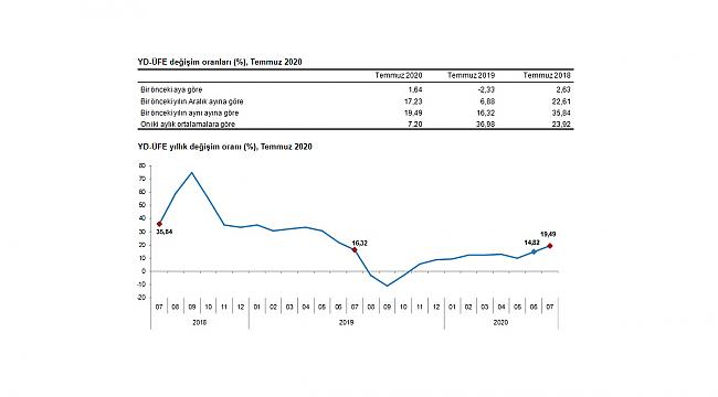Temmuz'da Yurt Dışı Üretici Fiyat Endeksi (YD-ÜFE) yıllık %19,49 arttı