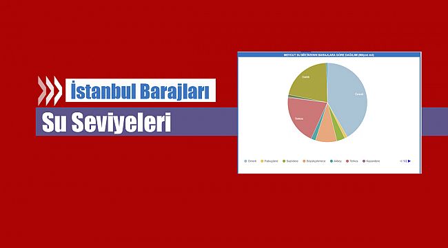İSKİ, İstanbul'un kalan su miktarını açıkladı!