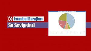 İSKİ, İstanbul'un kalan su miktarını açıkladı!