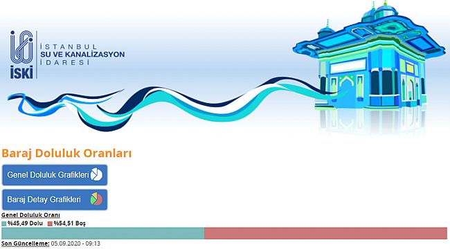 İstanbul'da şehrin barajları ne kadar dolu? İşte son rakamlar...