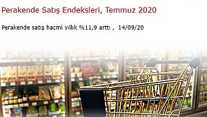 Perakende satış hacmi yıllık %11,9 arttı
