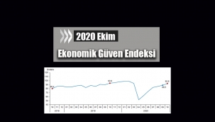 Ekonomik güven endeksi Ekim'de 92.8 oldu