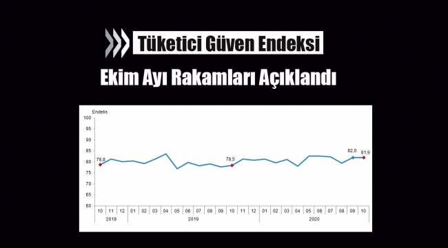 Tüketici güven endeksi Ekim'de 81,9 oldu