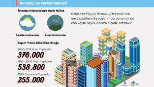 İstatistiklerle İstanbul’un Deprem Gerçeği! Beklenen Büyük İstanbul Depremi Gece Olursa...