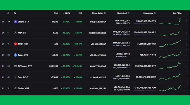 24 saatte sert yükselen, en fazla kazandıran 5 coin listesi belli oldu! (STX, XRP, TRX, XTZ, BTT)