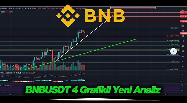 BNBUSDT gerileyecek mi? Yeni hedef Binace (BNB) coin için grafik ve Pazar analizi