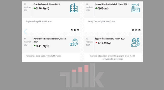 2021 Nisan ayı Sanayi Üretim, Perakende Satış ve Ciro Endeksleri açıklandı
