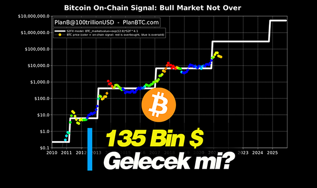 Bitcoin (BTC) 2021'de Ünlü PlanB modeline göre 135 Bin Dolar olacak!