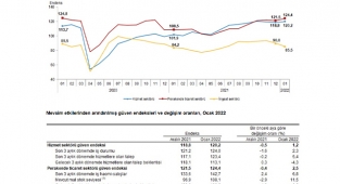 2022 Ocak ayı Hizmet, Perakende Ticaret ve İnşaat Güven Endeksi verileri