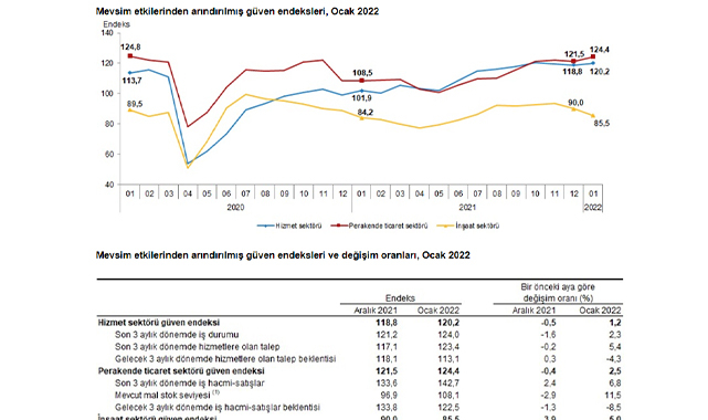 2022 Ocak ayı Hizmet, Perakende Ticaret ve İnşaat Güven Endeksi verileri
