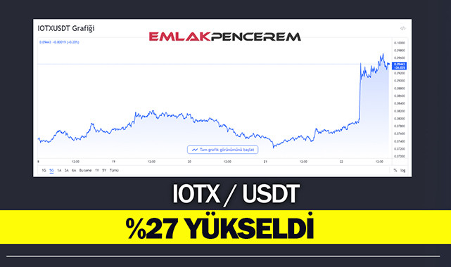 IoTeX (IOTX) coin son 24 saatte yüzde 27 yükseldi! IOTX USDT günün en fazla yükseleni oldu...