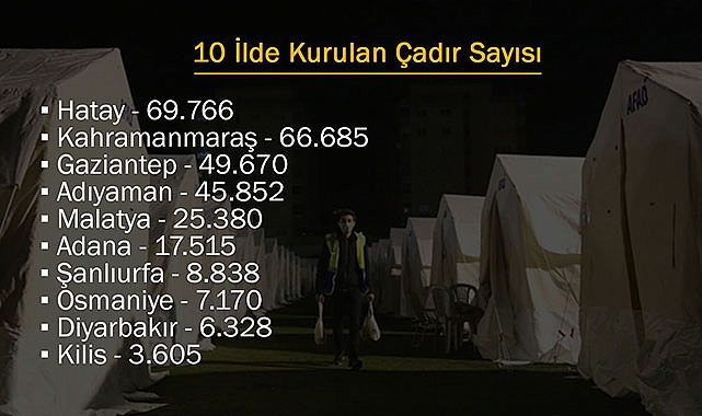 Rakamlarla 10 ilde kurulan çadır sayısı